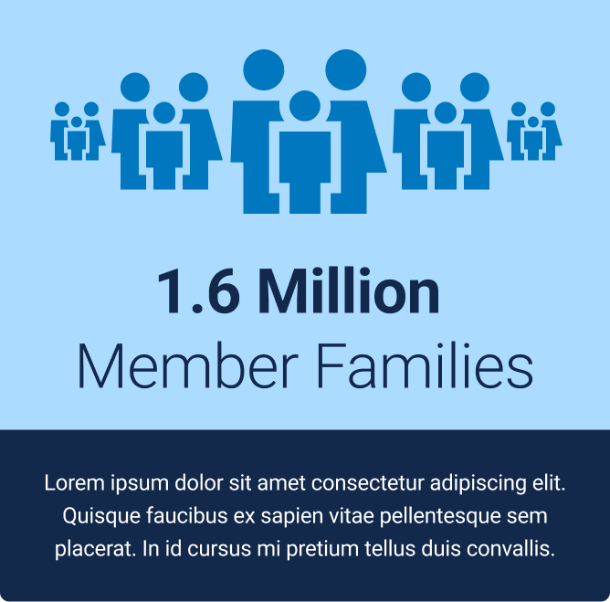 Infographic showing 1.6 million member families with supporting membership information